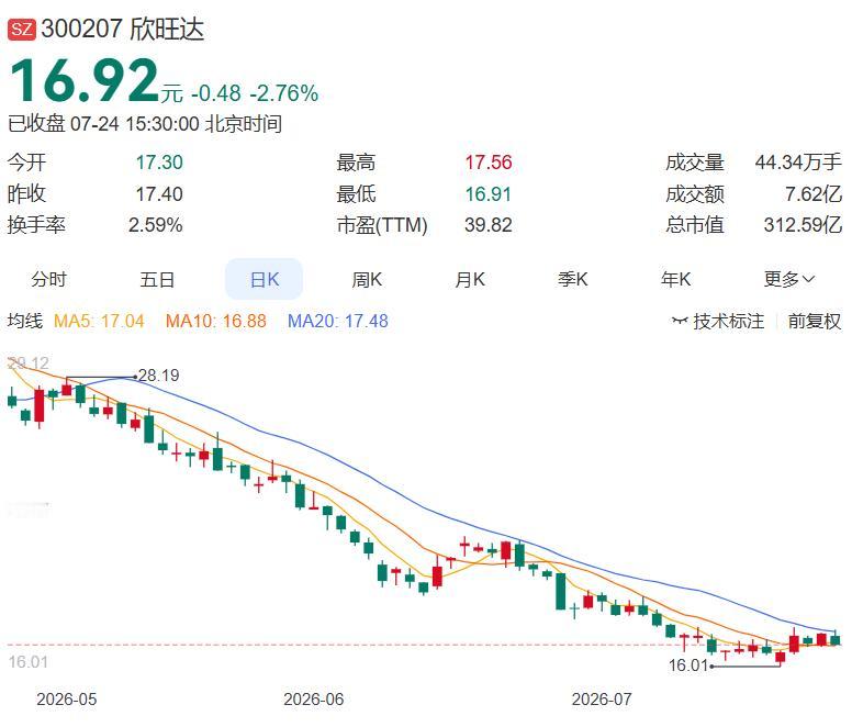 欣旺达刚刚公告，子公司欣旺达动力完成C+轮增资扩股，引入阳光电源、天齐锂业（射洪
