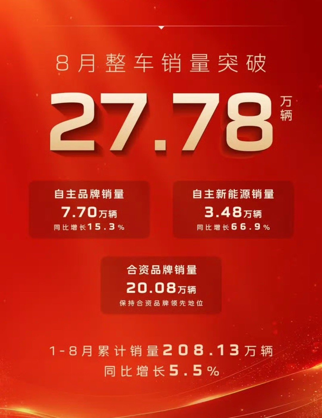 【中国一汽8月销量突破27.78万辆 其中自主品牌超7.7万辆】近日，中国一汽发