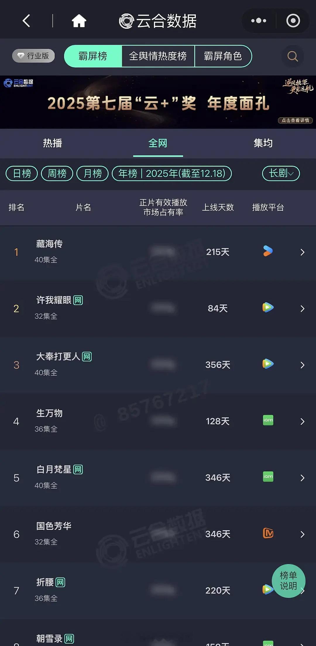 《藏海传》是不是可以确定是今年的年冠了！云合、灯塔、猫眼三个平台数据基本已经确定