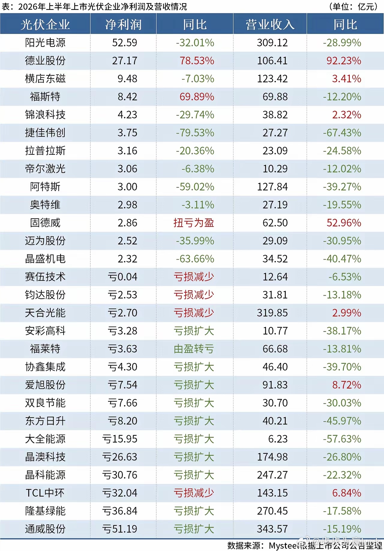【28家上市光伏企业披露上半年业绩，13家盈利】截至8月31日，Mysteel统