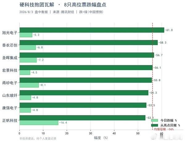 一帮硬科技，废得那叫一个彻底。随手点名几只前期抱团最紧的硬科技票（8/3 盘中）