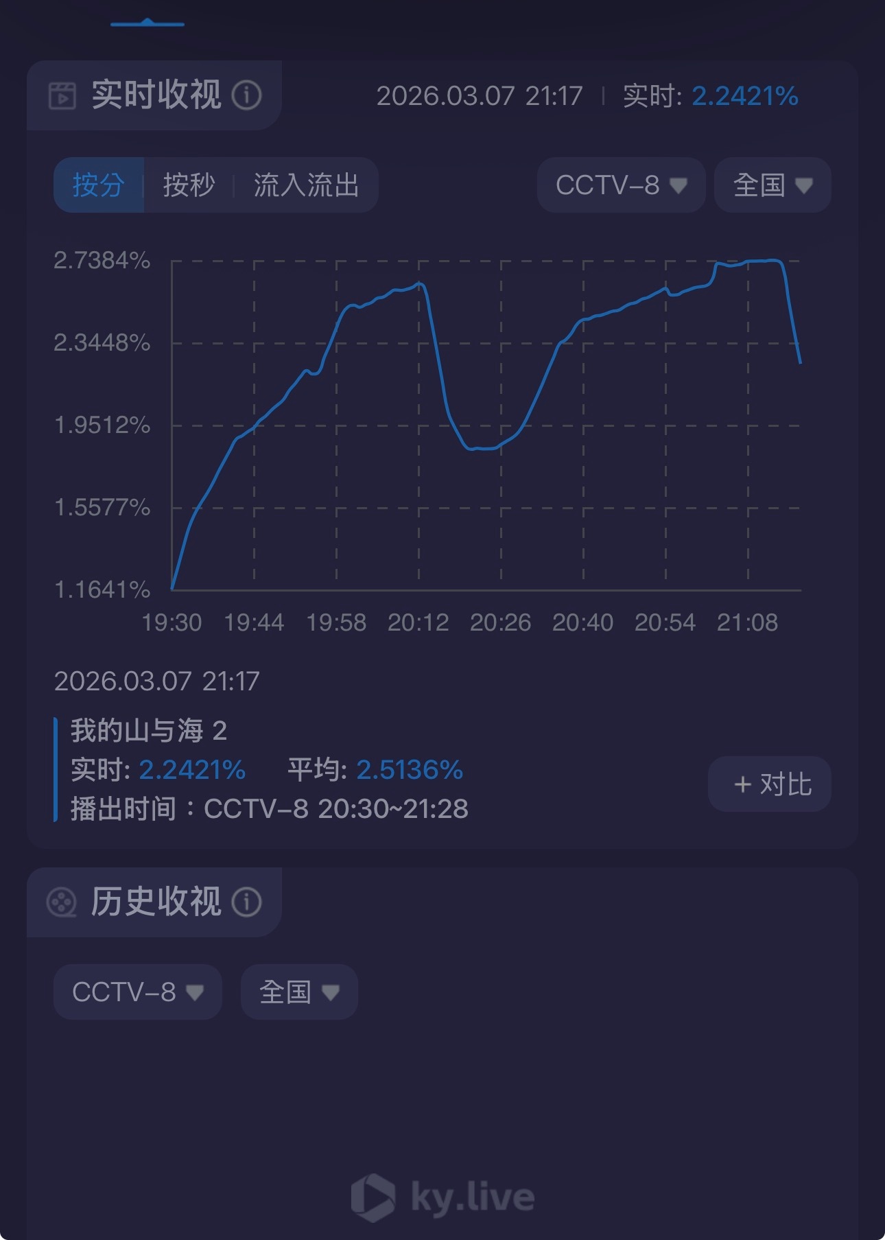 谭松韵谭松韵我的山与海收视破2.5它好看的地方，不是悬浮爽感。是重男轻女的偏见，