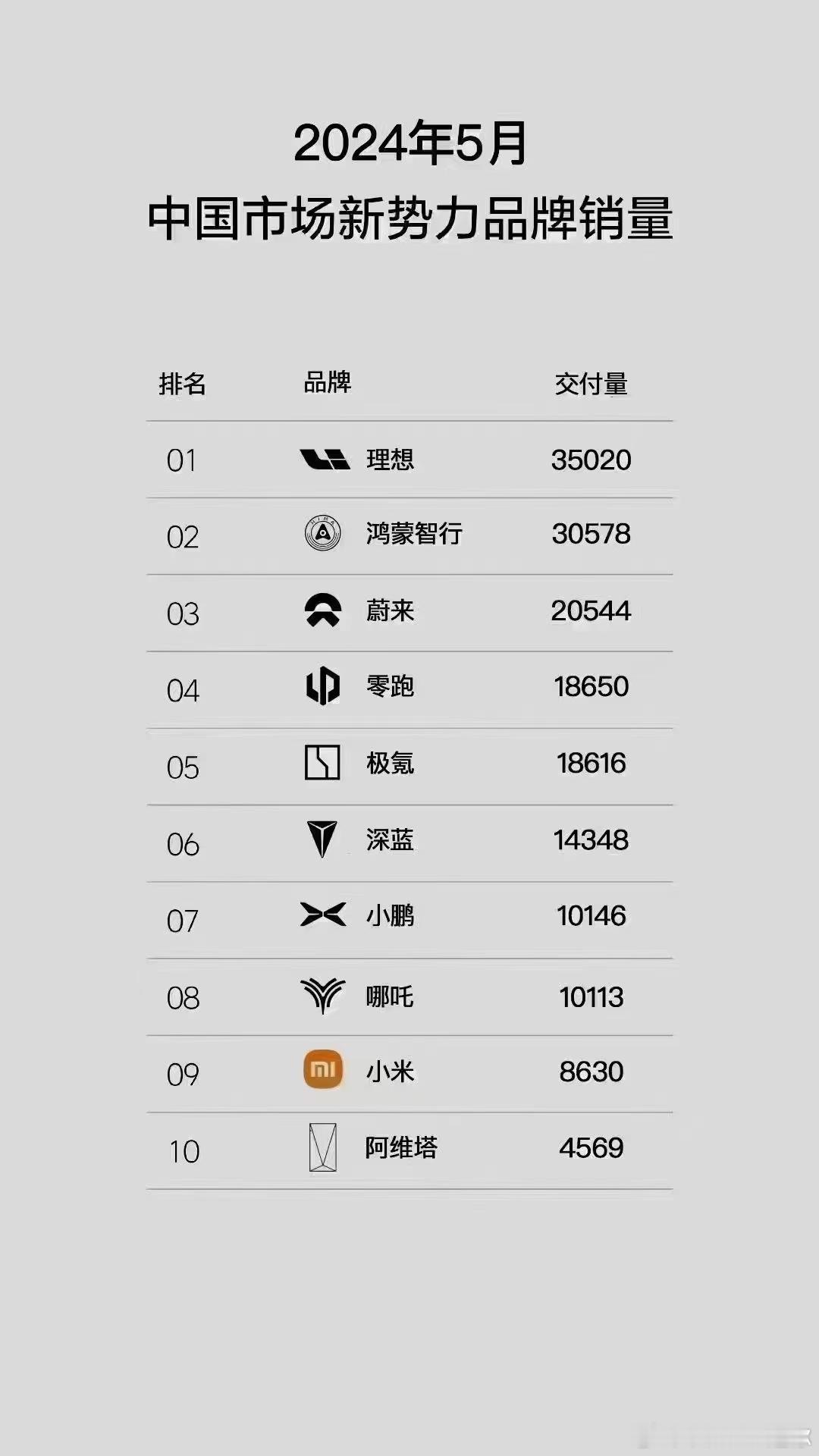 理想：上月听说有人鸡贼，这个月你鸡贼也超不过我，我才是鸡贼之……哦不，销量之王[