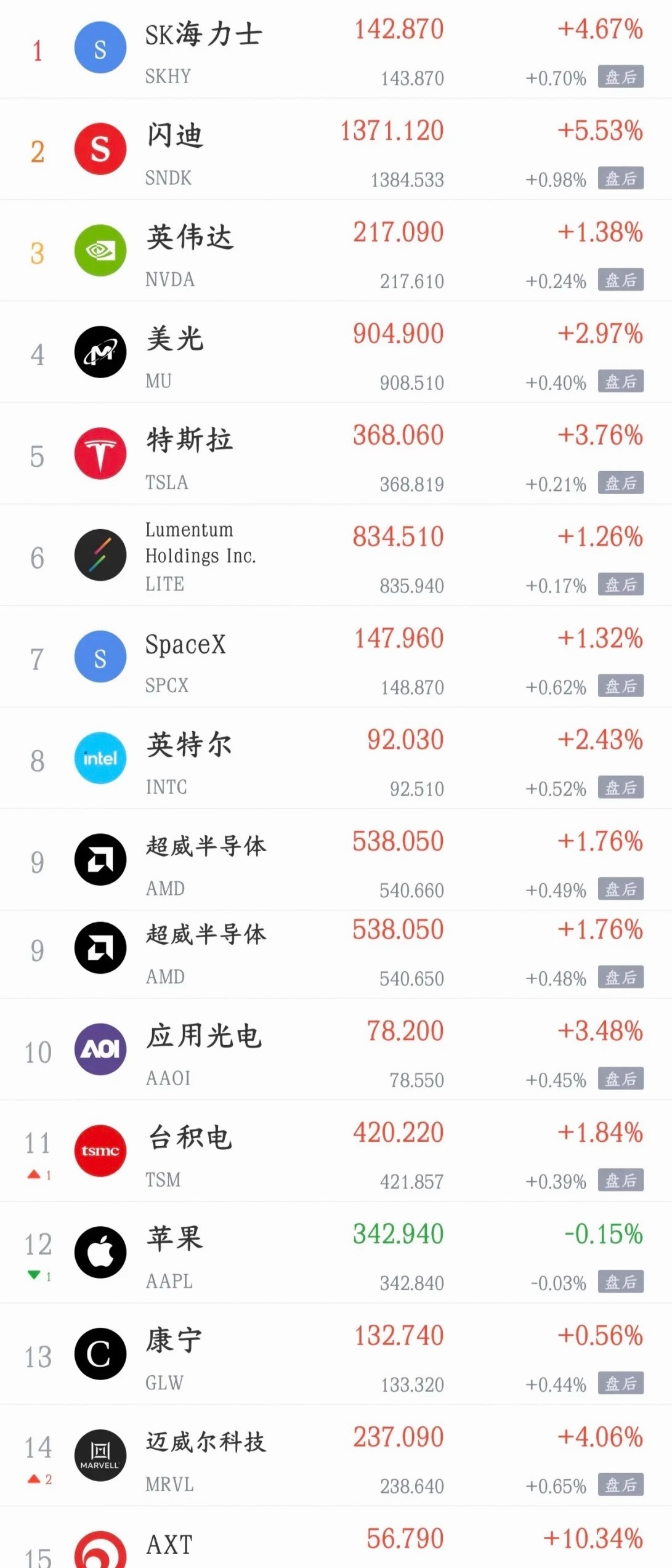 股市终于缓了口气，美股昨晚反弹，今天A股也有希望了美股昨天终于喘了一口气。之前芯