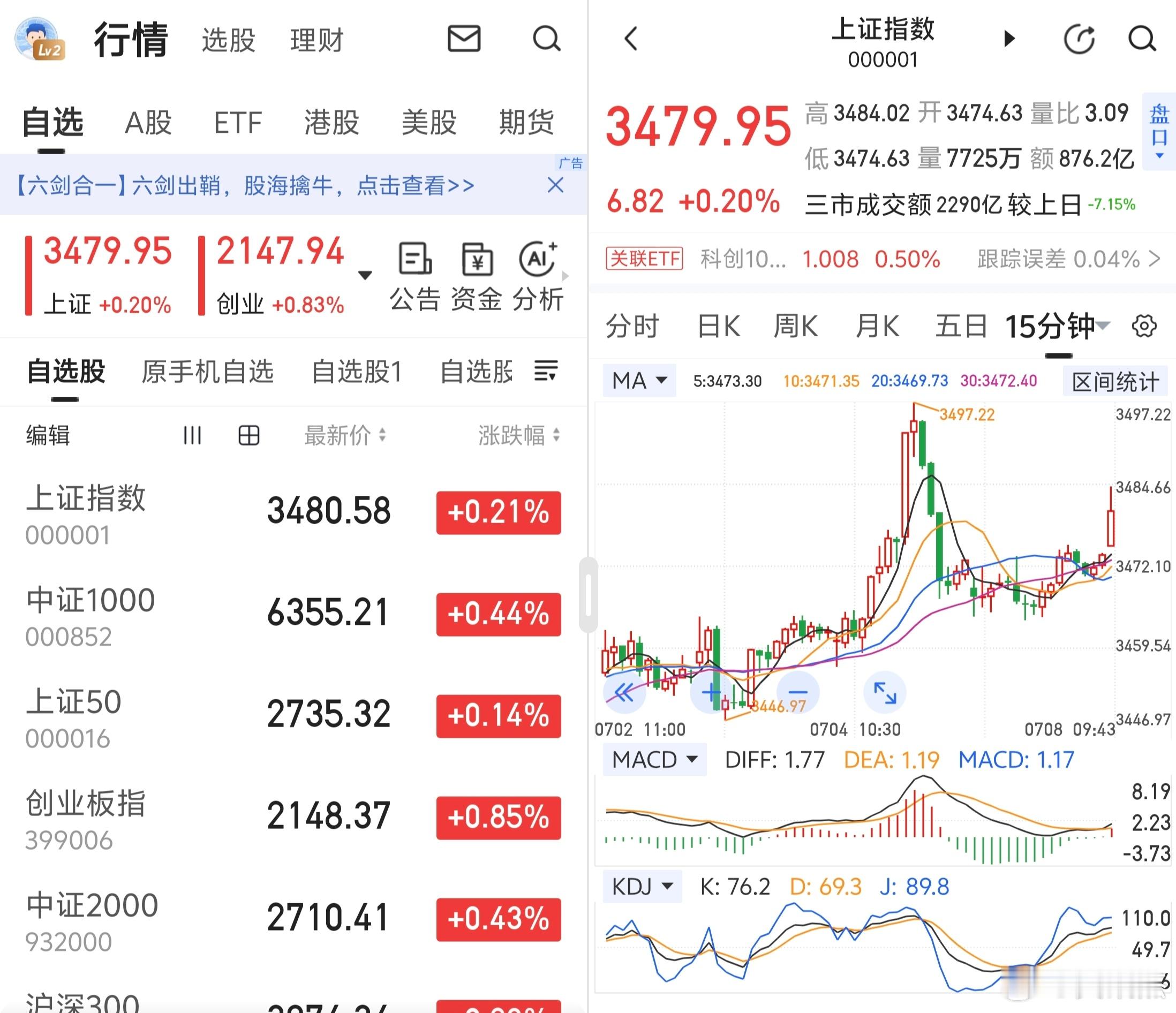 大盘15分钟在水上运行，两市普涨状态～～ ​​​