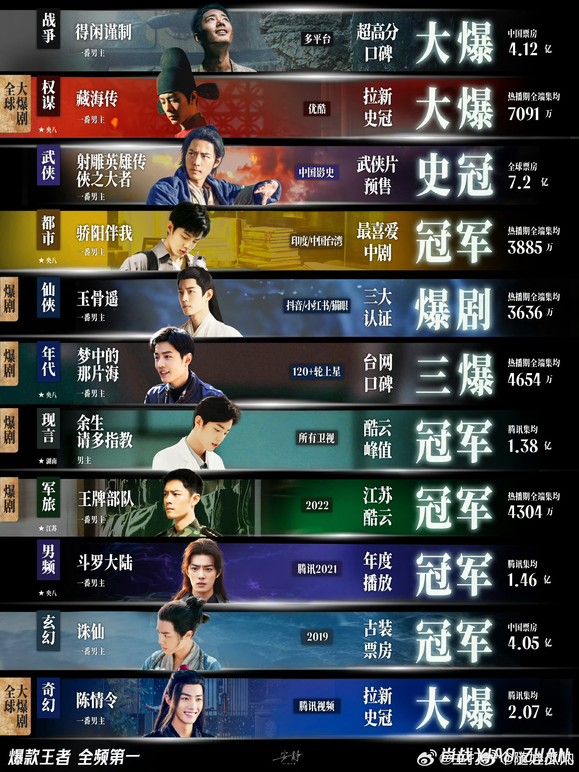 肖战说一切服务于作品演员就是要用作品说话！爆款王者，全频第一！！ 