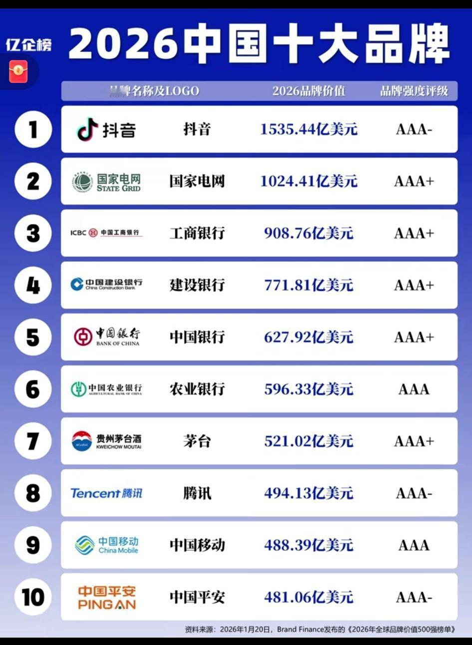 很开心！抖音能够远远甩开茅台，这才是未来！[大笑]
   据Brand Fina