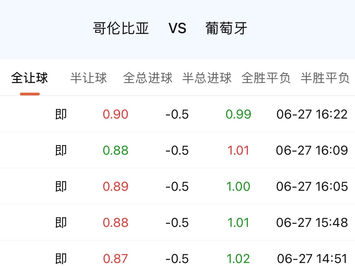葡萄牙5比0，强势反弹。虽然只是赢乌兹别克，但反弹姿势很重要。C罗拿出梦回当年的
