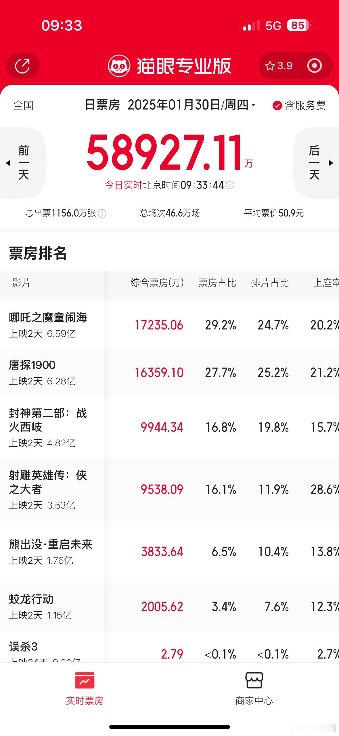 哪吒票房领跑 哪吒之魔童闹海，应该是2025年春节档票房冠军了吧？！ 