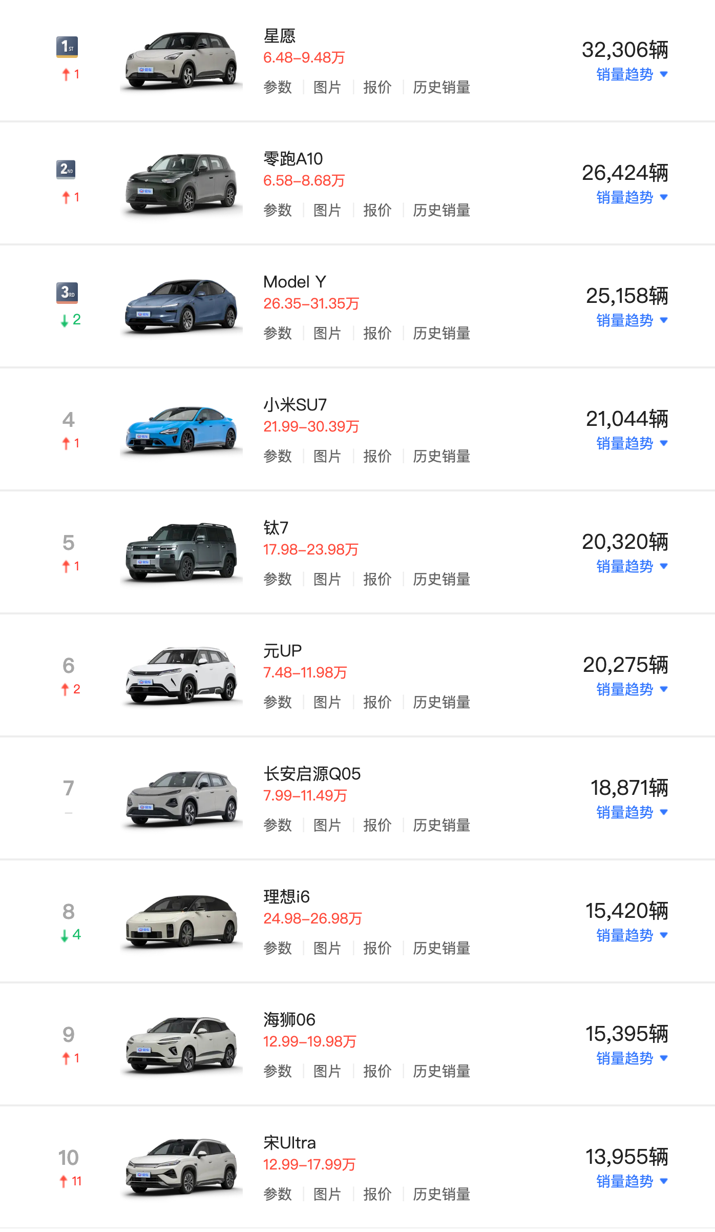 7月卖的最好的新能源车前十，基本还是那些车型。 