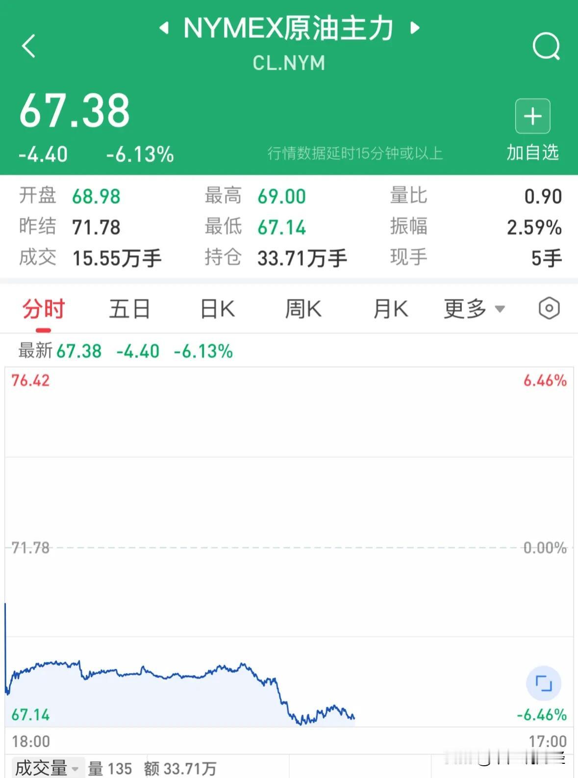 突发消息国际原油暴跌超6%，利空原油板块：今晚做多国际原油的人跌哭了，国际原油目