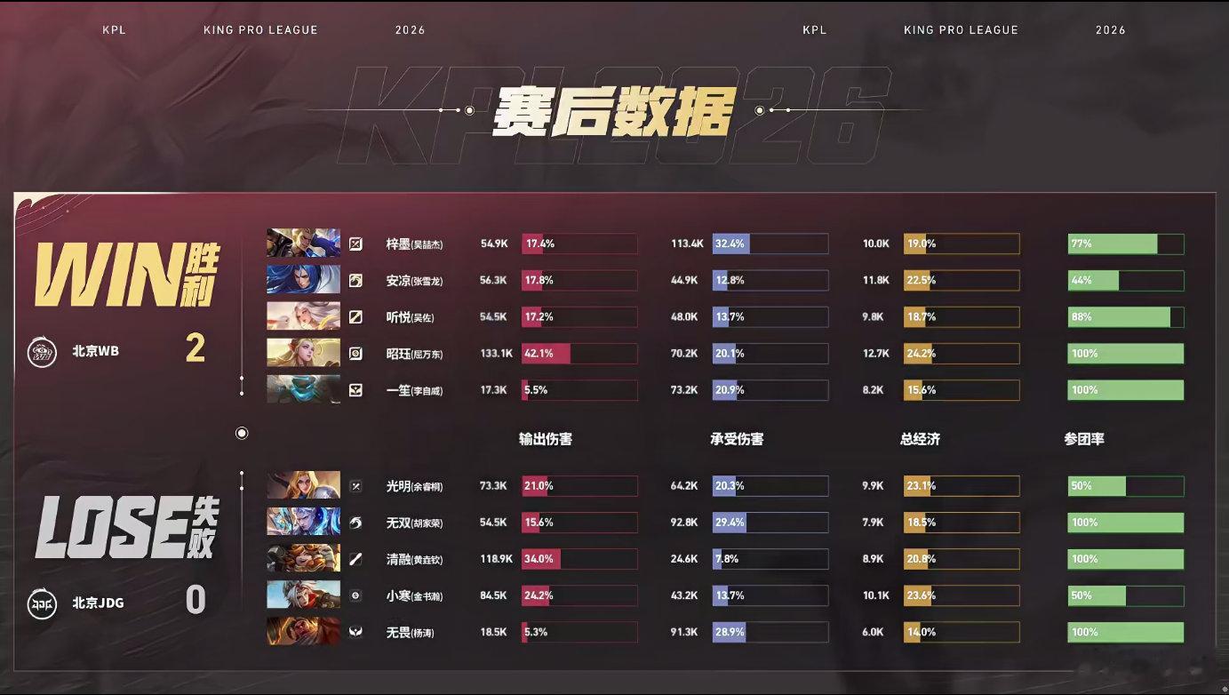 JDG对战WB第二局博弈精彩不断，河道龙团WB打开突破口持续追击。昭珏艾琳在红区