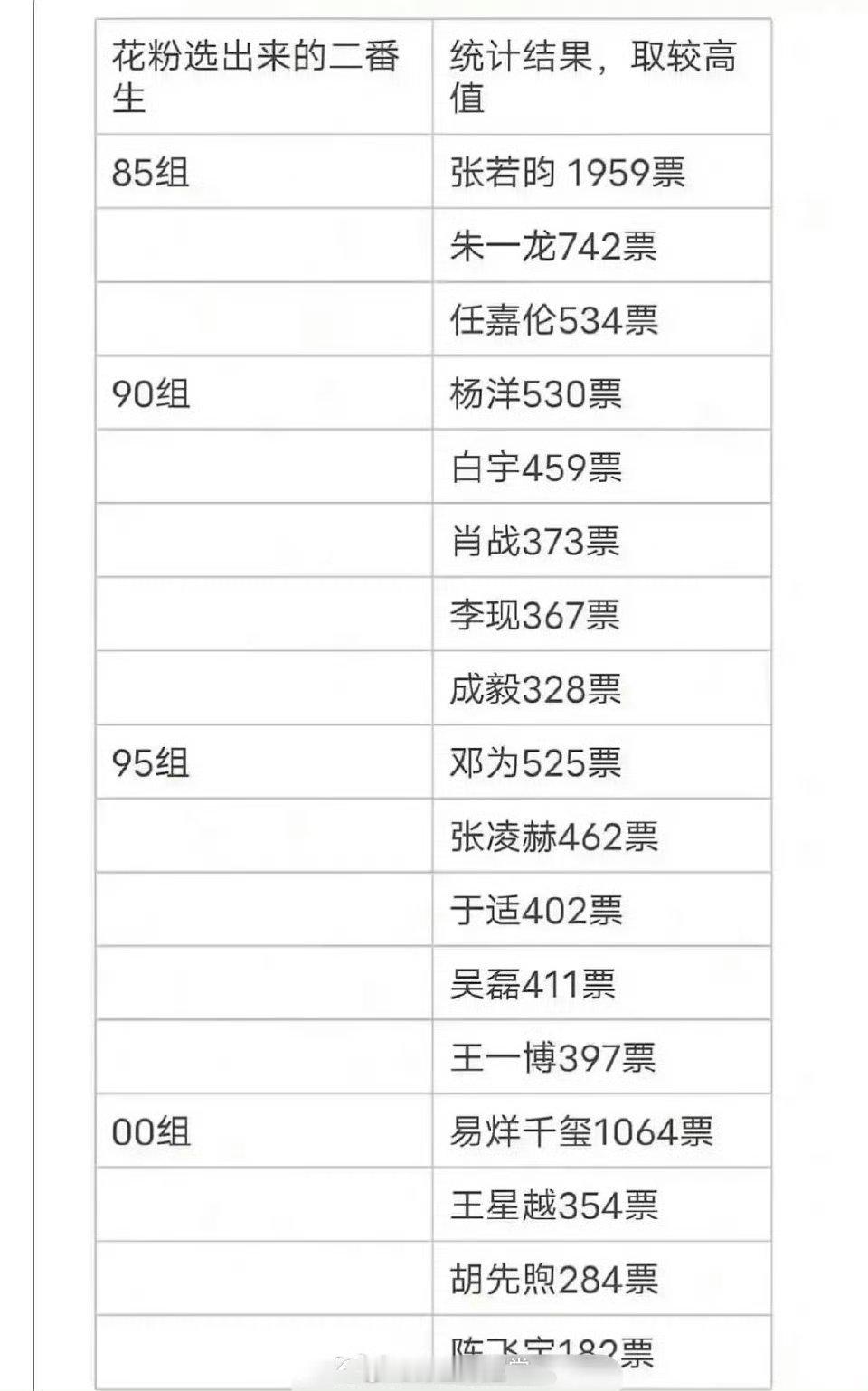 花粉们经过一番认真挑选选出来了各个年龄阶段的二番生们，但是这其中居然还有易烊千玺