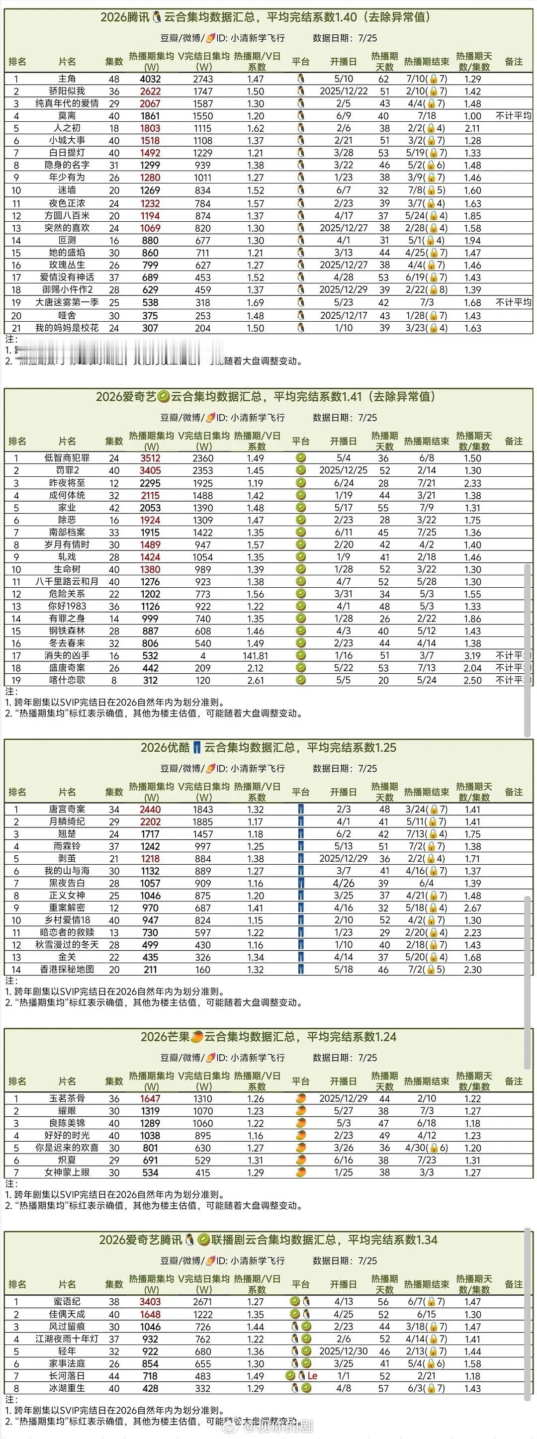 2026已播剧集及云合盘点一季度播出58部，二季度播出45部，7月播出20，共1