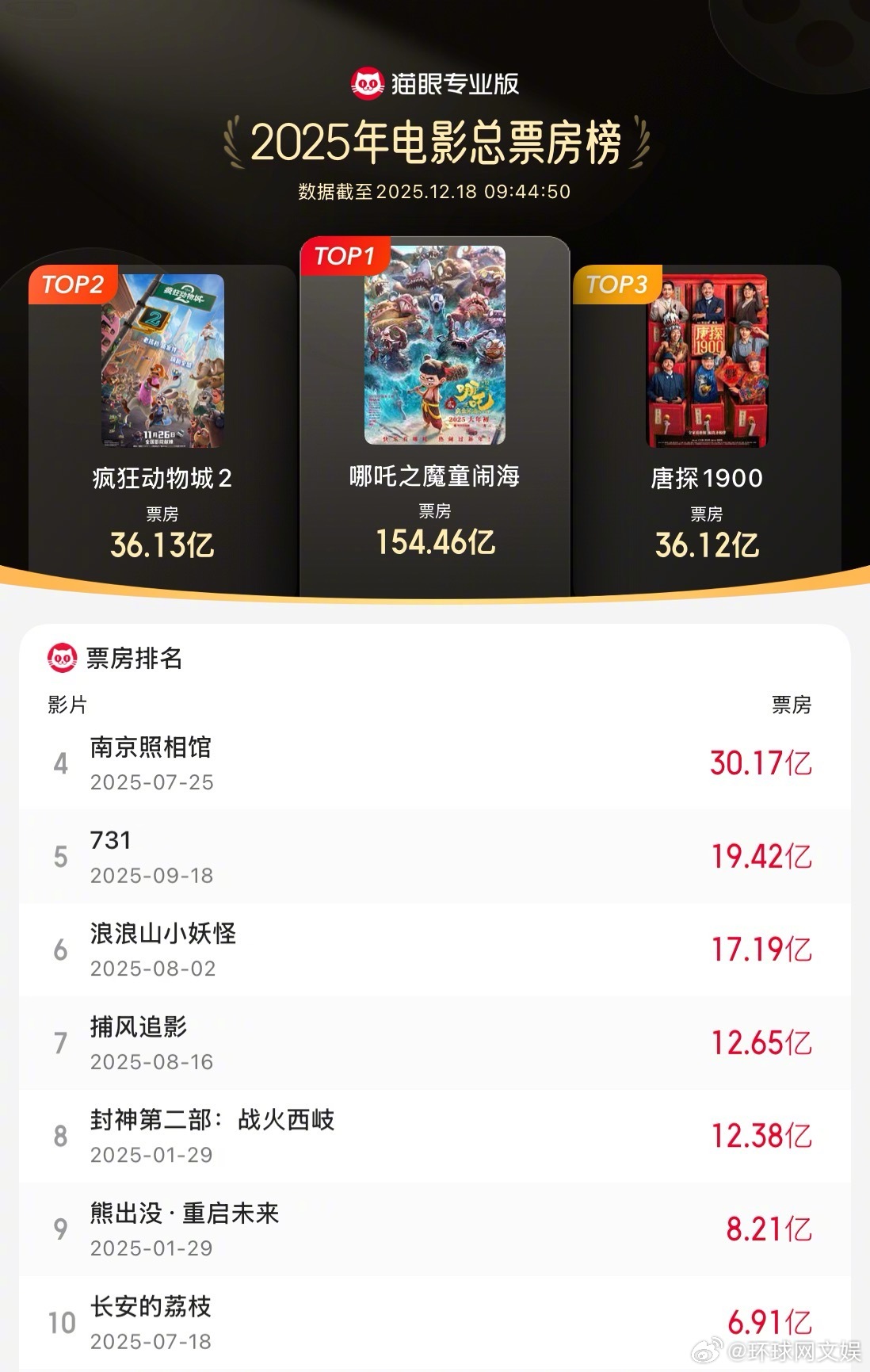 【#疯狂动物城2进入年度票房榜前二# 】据猫眼专业版数据，电影《疯狂动物城2》累