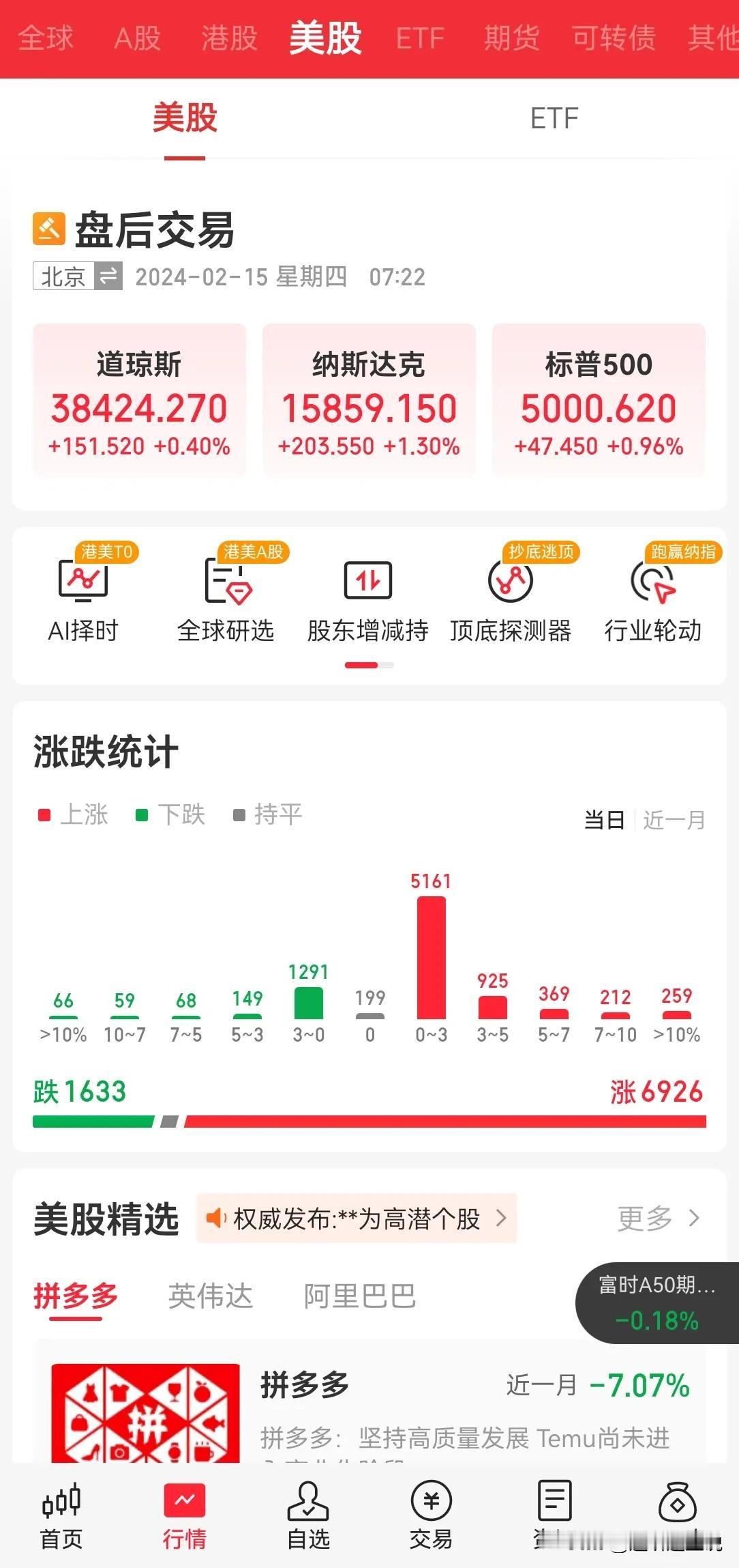 跌了又涨的 美股究竟有多大的上涨动能？
昨天港股也迎来节后上涨。
A 股 19 