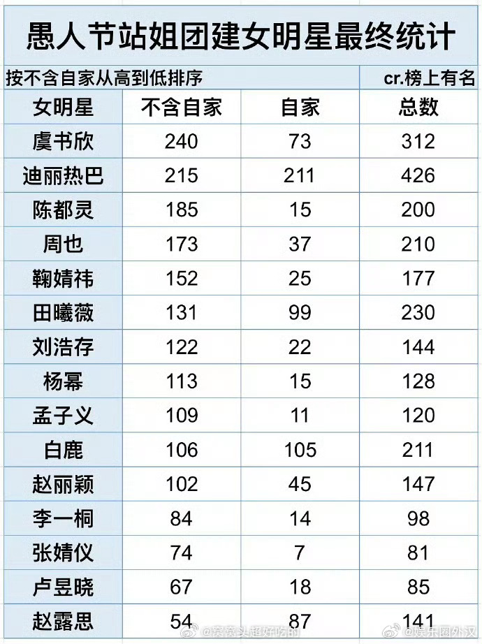 愚人节站姐团建女明星拉表top3 虞书欣 迪丽热巴 陈都灵虞书欣是不含自家粉丝的