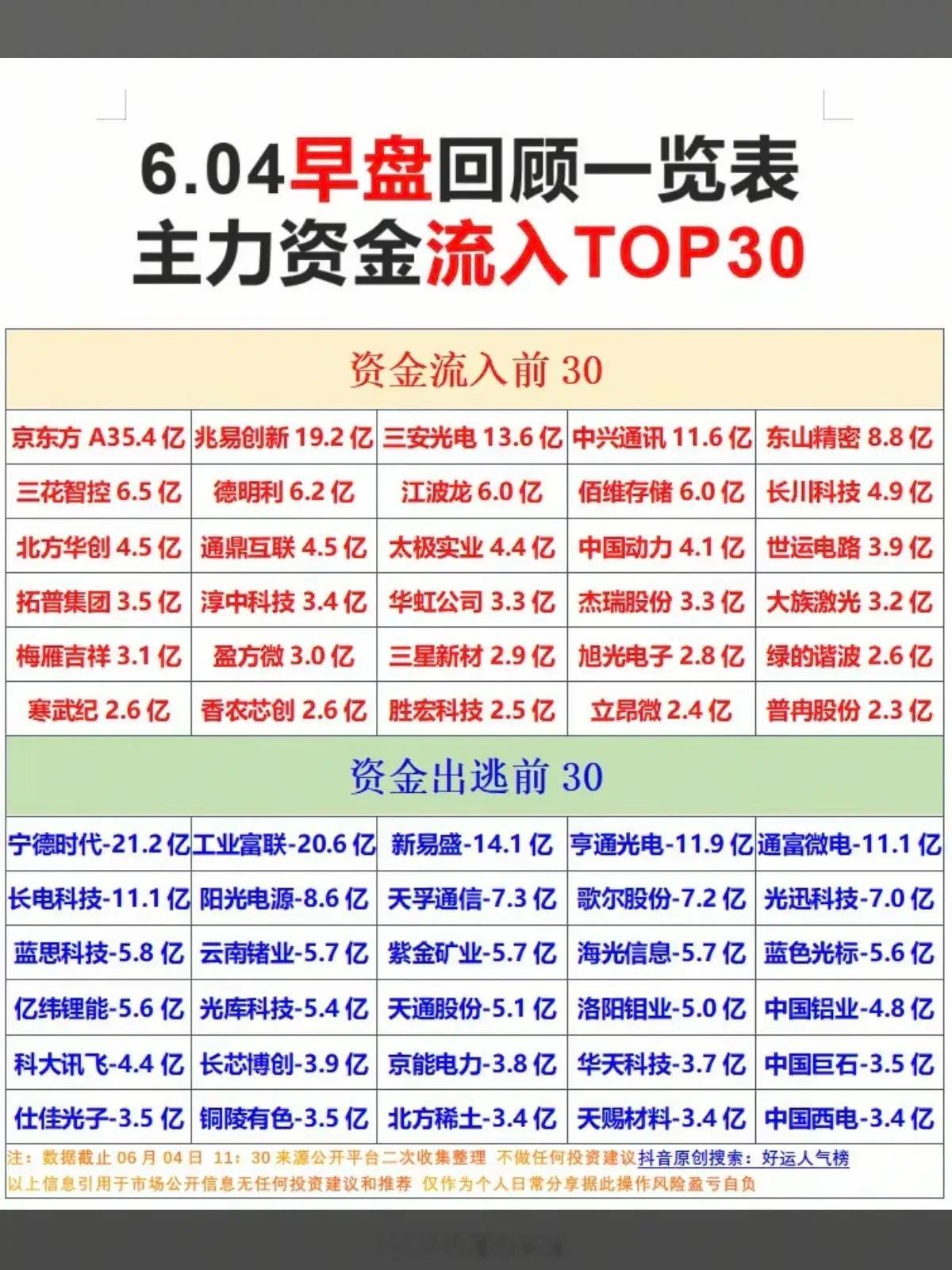 6.04周四  主力大资金  流向监测TOP30！资金抢筹：被动元件、高宽带内存