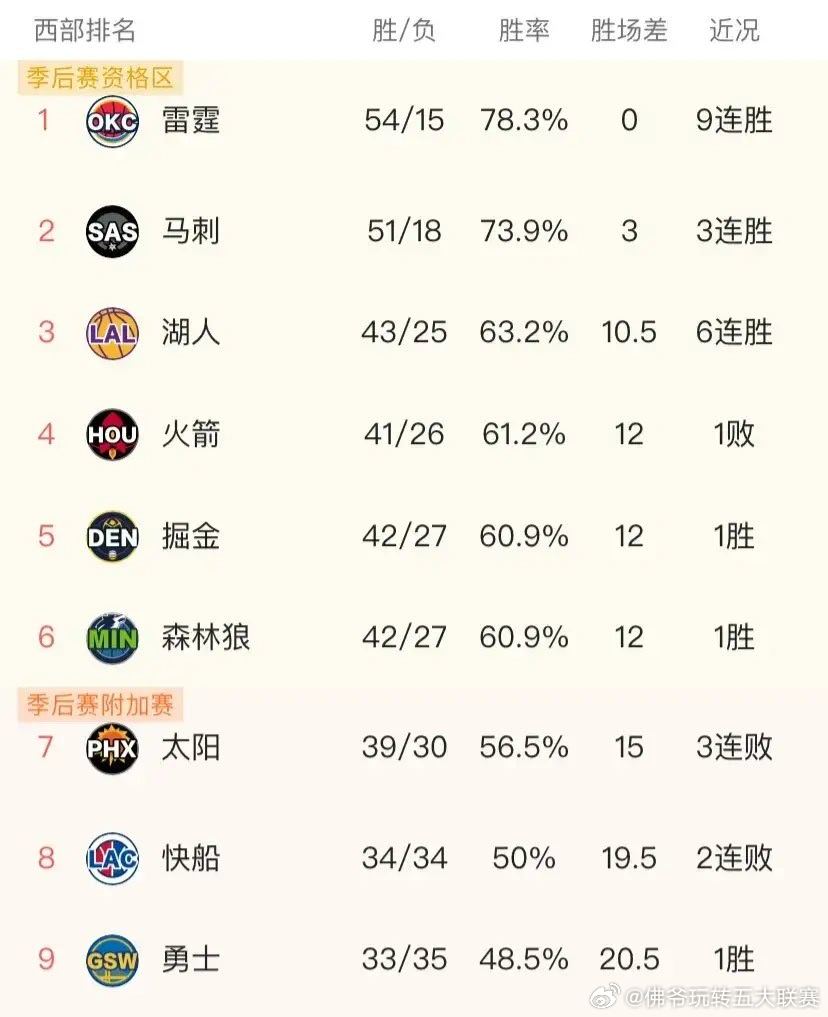 NBA常规赛又一波焦点战打完，雷霆113-108险胜魔术，马刺132-104大胜