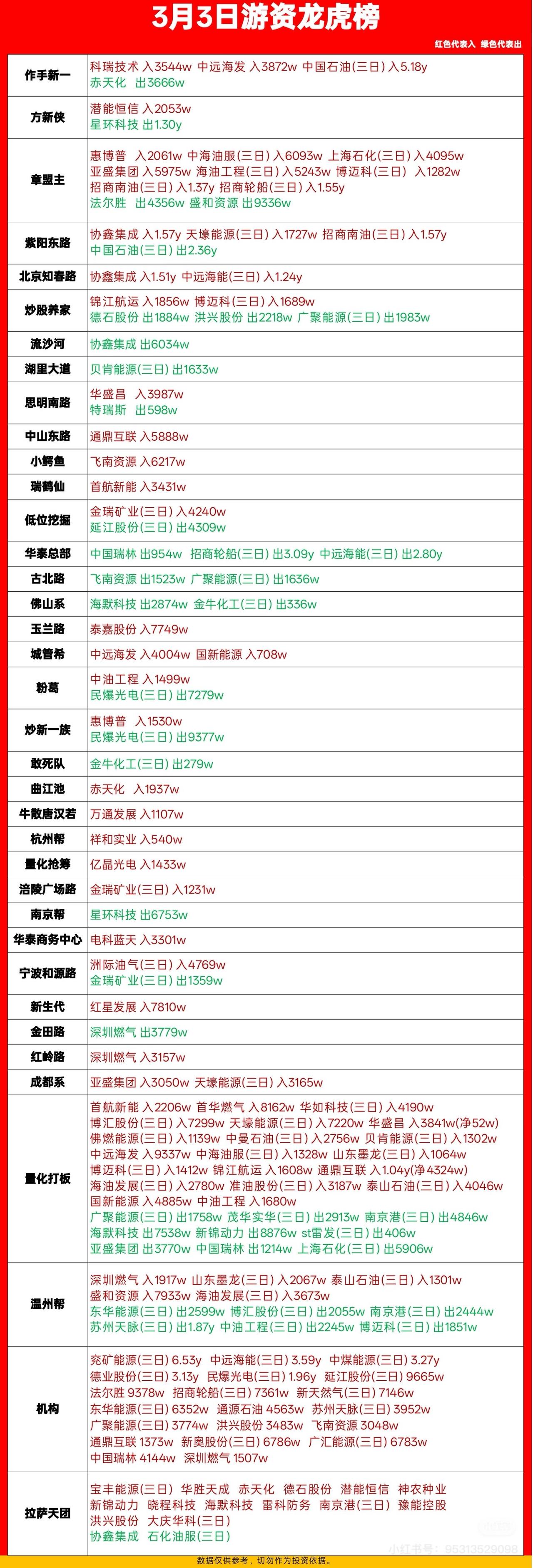3月3日游资龙虎榜揭晓，有不少看点。广聚能源2连板，股价收盘报13.27元。盘后