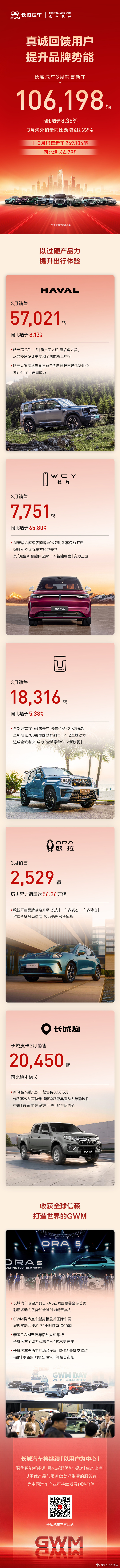 长城汽车3月销售新车10.62万辆长城汽车3月销售新车10.62万辆，同比增长8