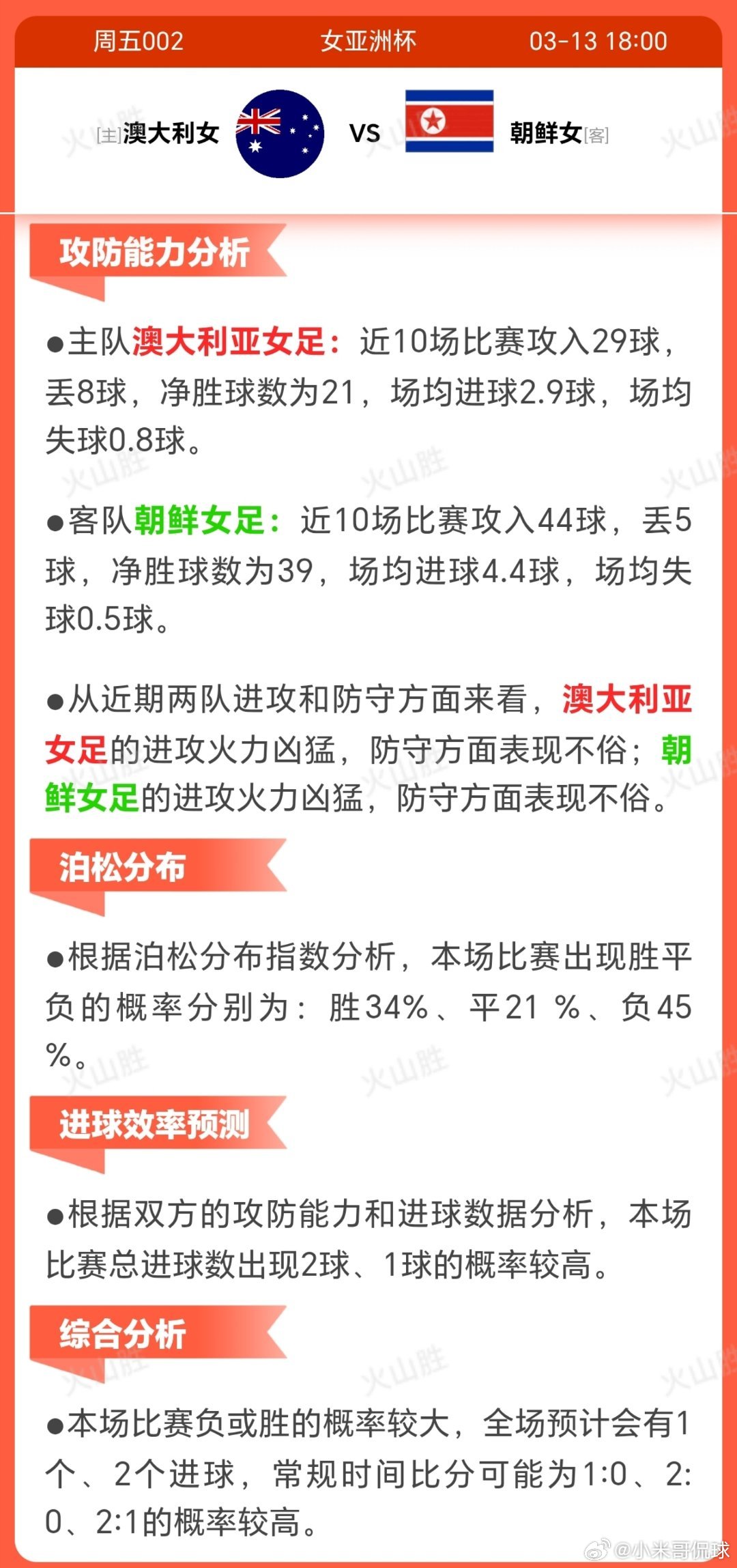 澳大利女VS朝鲜澳大利亚女足近期状态极佳，近十战八胜仅一负，展现出强劲的连续得分