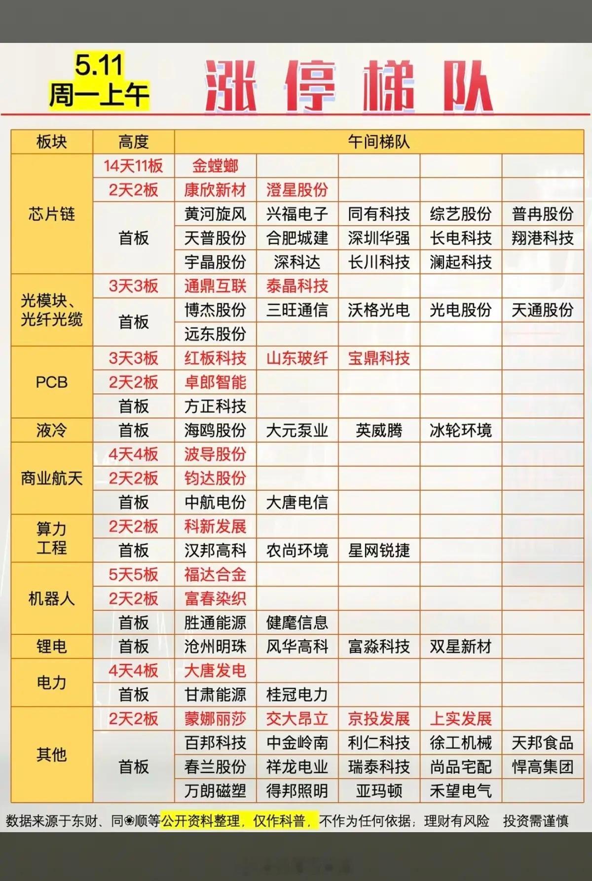 5.11周一   涨停板股票：题材+高度！芯片链     17股涨停光模块   