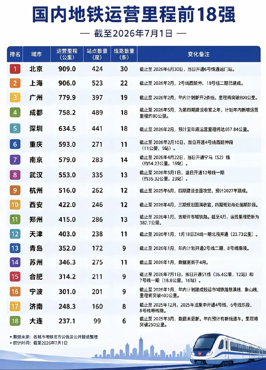 太震撼！为何成都如此优秀，基建实力仅次于北上！

截至2026年上半年全国地铁运