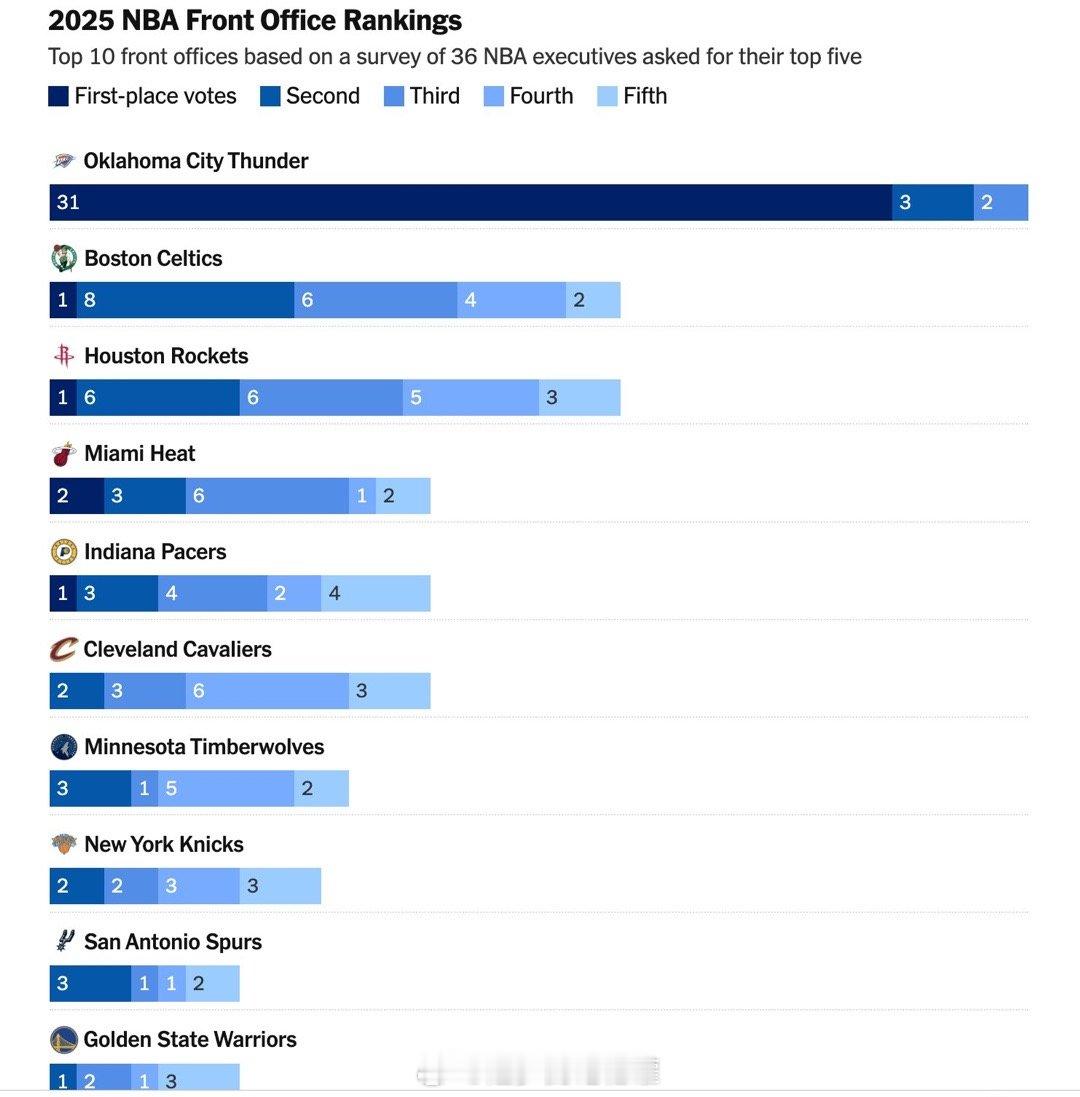 The Athletic发布了一年一度的36位NBA高管调查，邀请他们评选出联盟