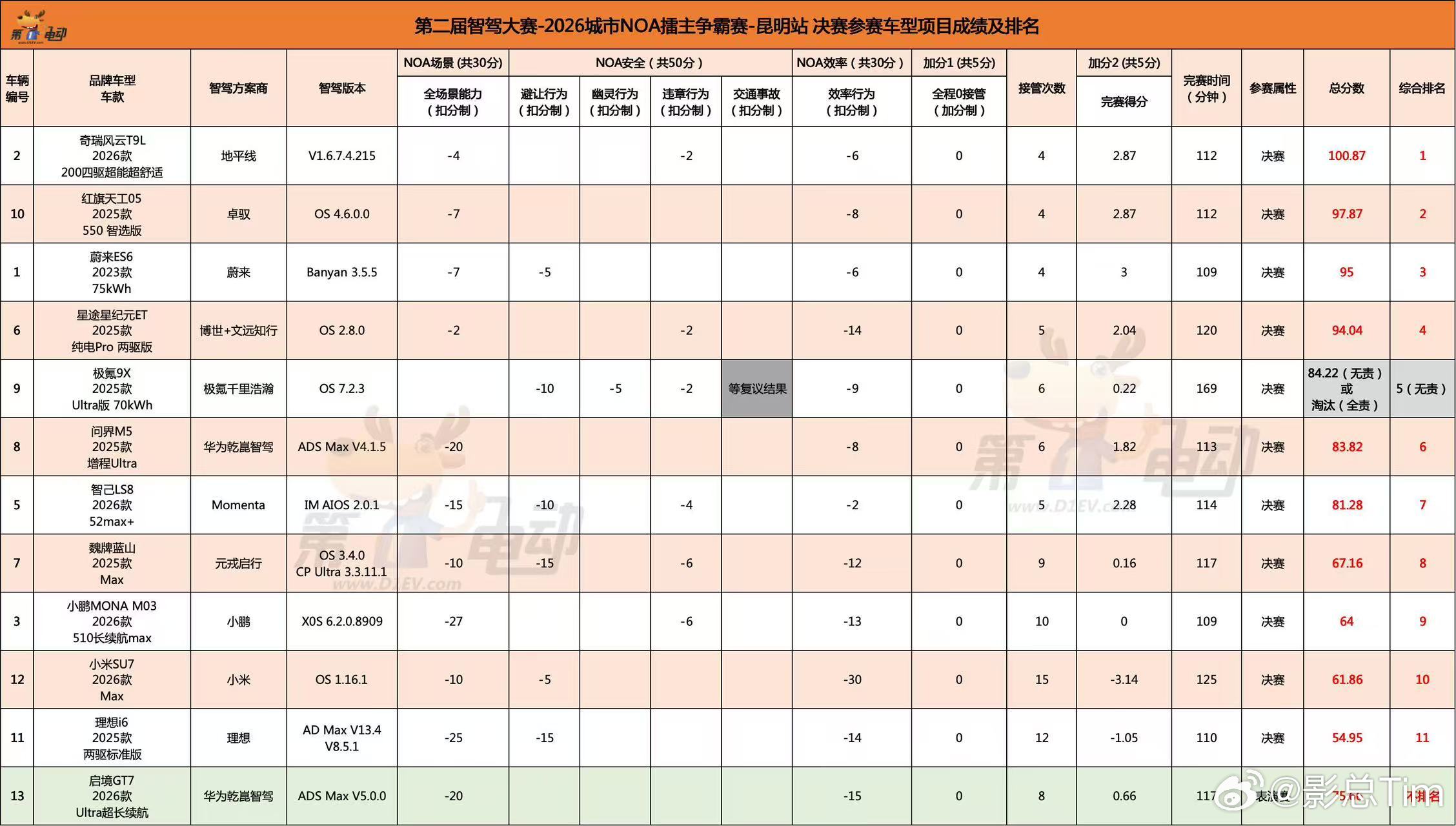 第二届智驾大赛昆明站落幕，地平线终于夺冠！过去这几年时间，中国智驾格局不断的发生