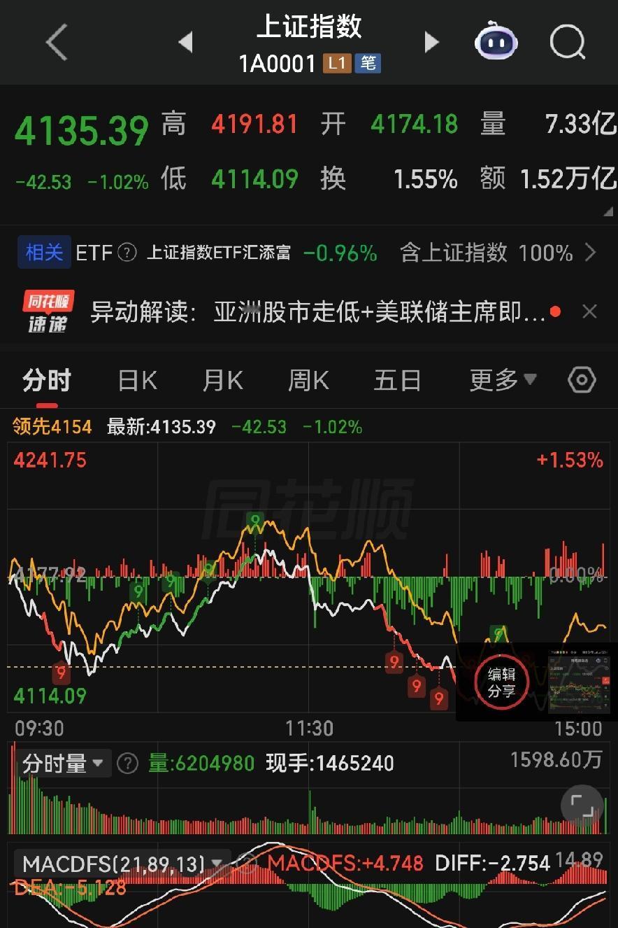 5月15日大盘过山车，下周一大概率这样走！
 
各位朋友些，今天是2026年5月