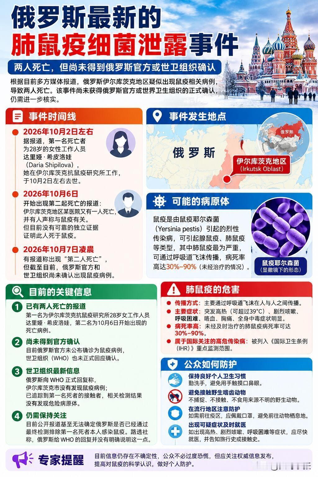 鼠疫概念！

网传俄那边肺鼠疫泄露的消息，一下子炸了。

先说重点，别瞎恐慌，自