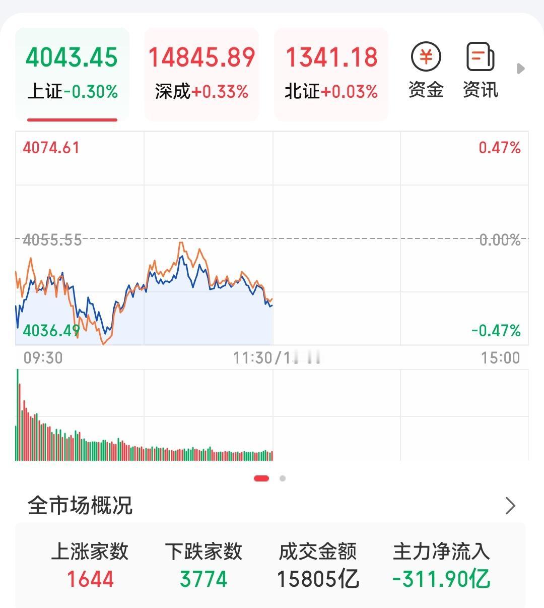 指数微微风，个股暗流涌动，绝大多数下跌的情况指数还能这个样子真的算个奇迹，也许大
