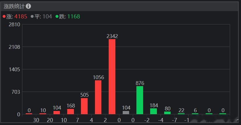 2026大A开门红高开高走，上证12连阳涨的人头晕目眩。早上脑机接口核心票的开盘