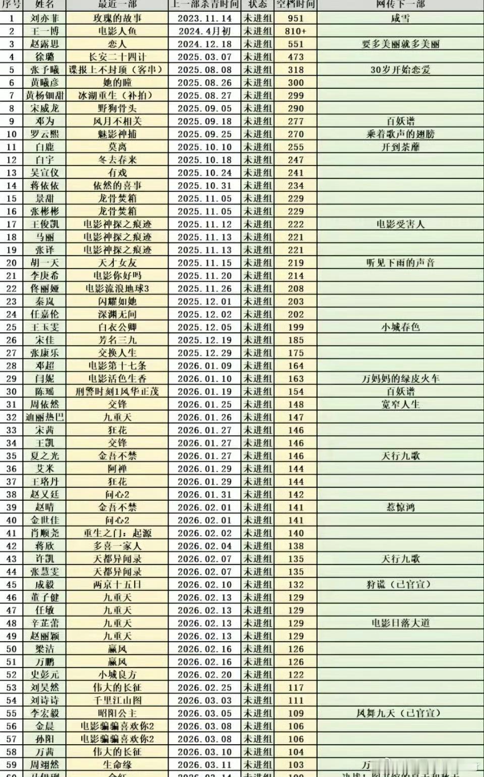 好演员从不无缝进组那也不能太久不进组吧