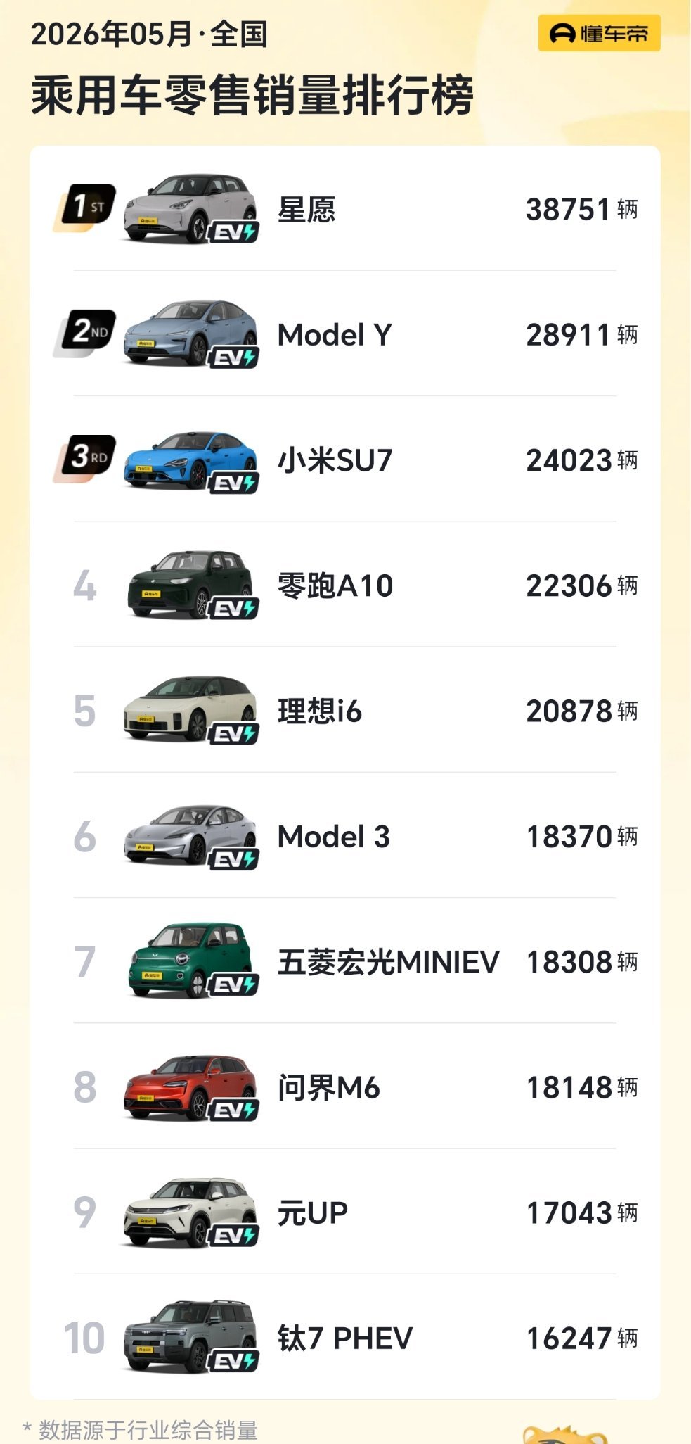 中国车市，真的变天了。2026年5月，乘联会数据显示，新能源乘用车零售渗透率达到