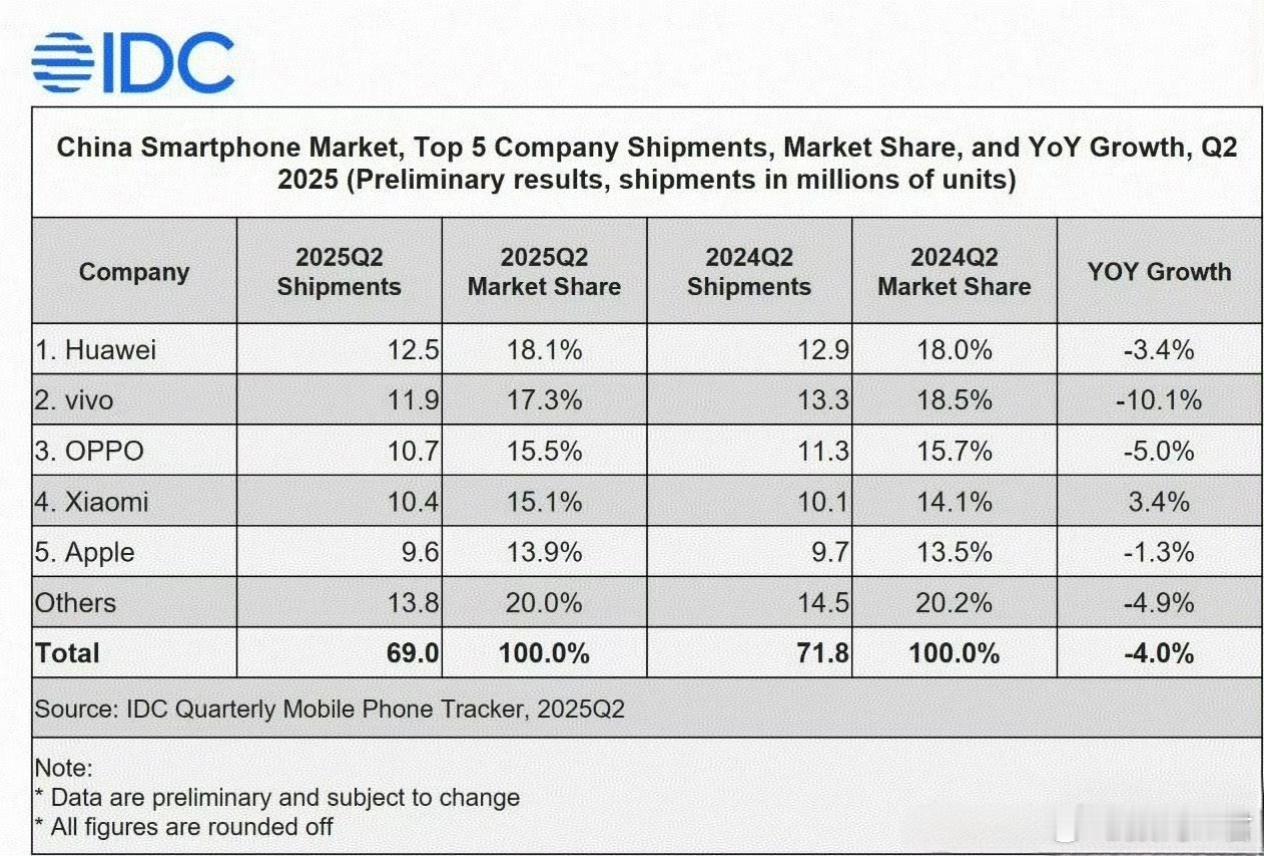 IDC公布2025Q2中国市场手机出货量TOP5:华为时隔四年多重新登顶国内手机