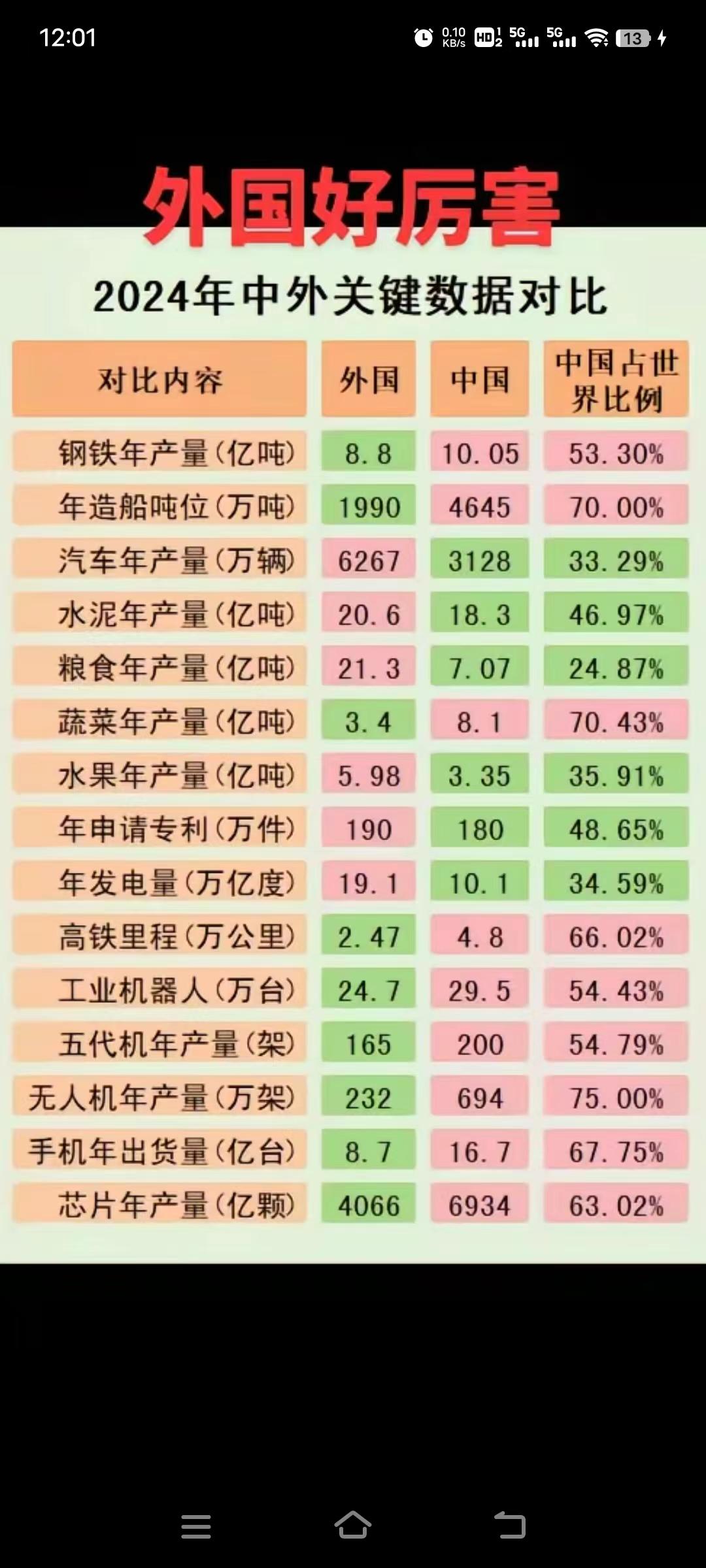 哈哈，外国好厉害

以前总有人拿外国跟中国比，就感觉很欺负人，毕竟中国是一个国家