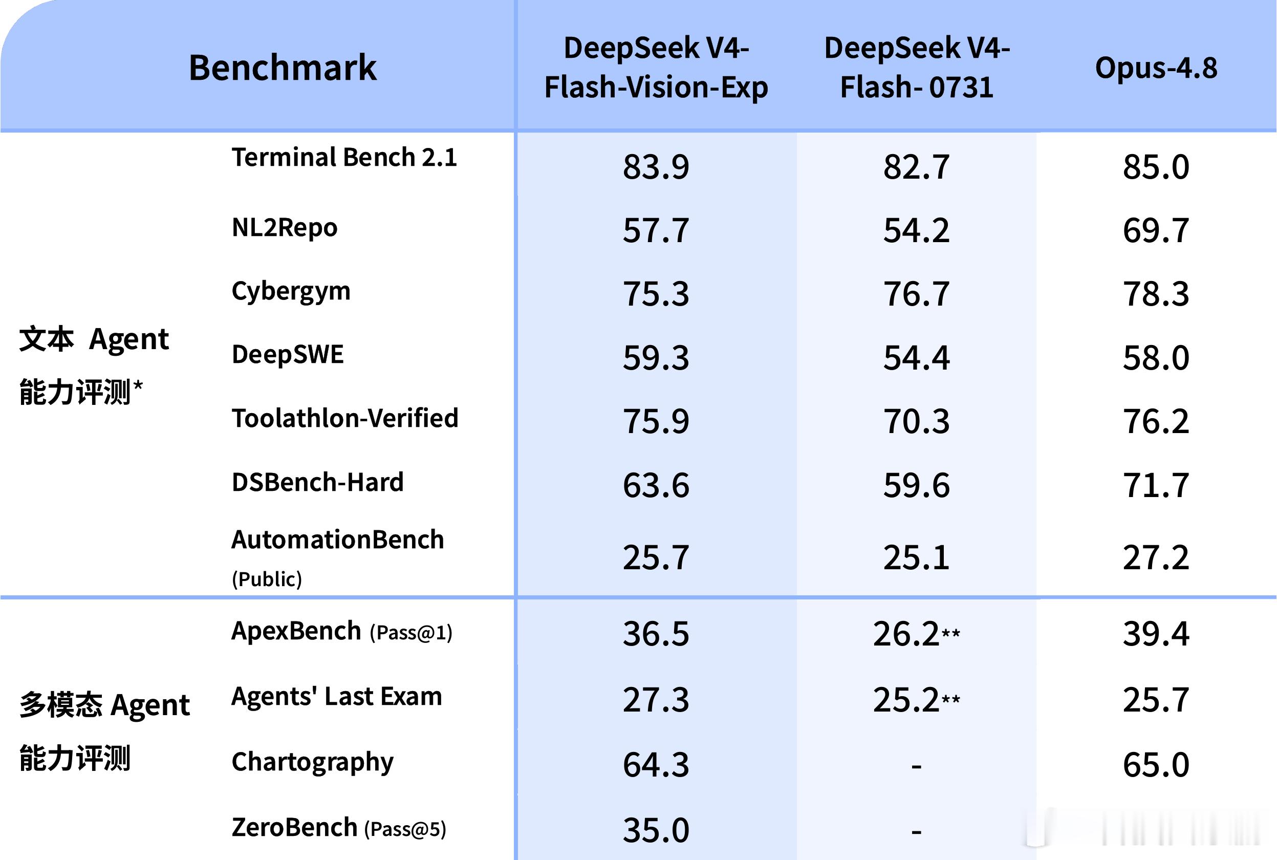 做开发的朋友可以注意，DeepSeek刚开了个多模态API。其实就是之前的V4-