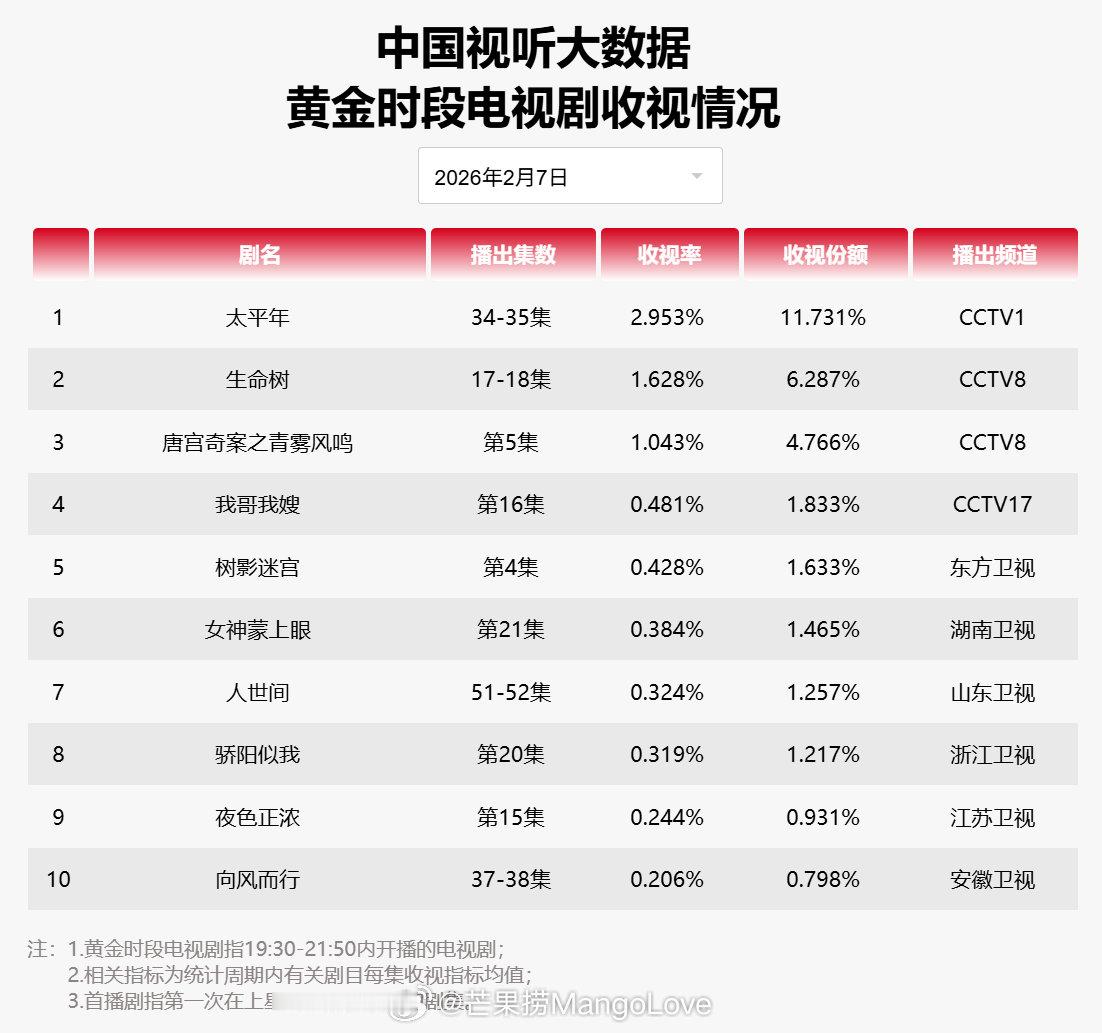 2026年02月07日中国视听大数据CVB黄金档电视剧收视率日榜TOP101 太