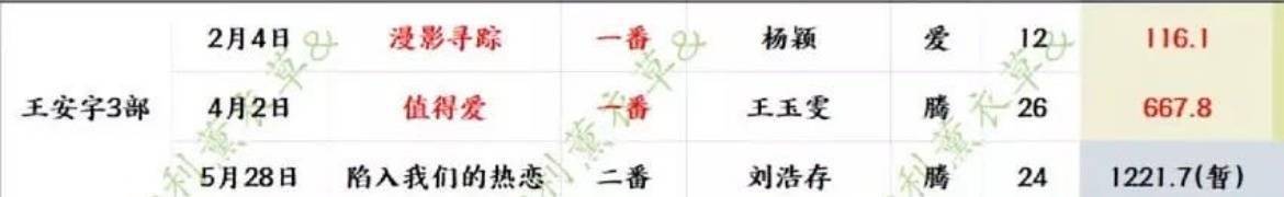 王安宇主要是还差一部一番剧出来证明自己 ​​​