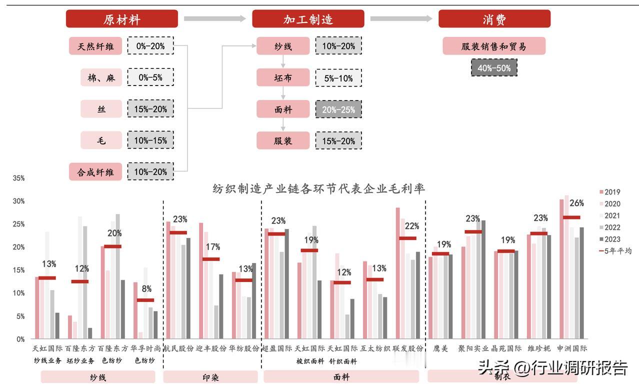 纺织制造产业链价值分配