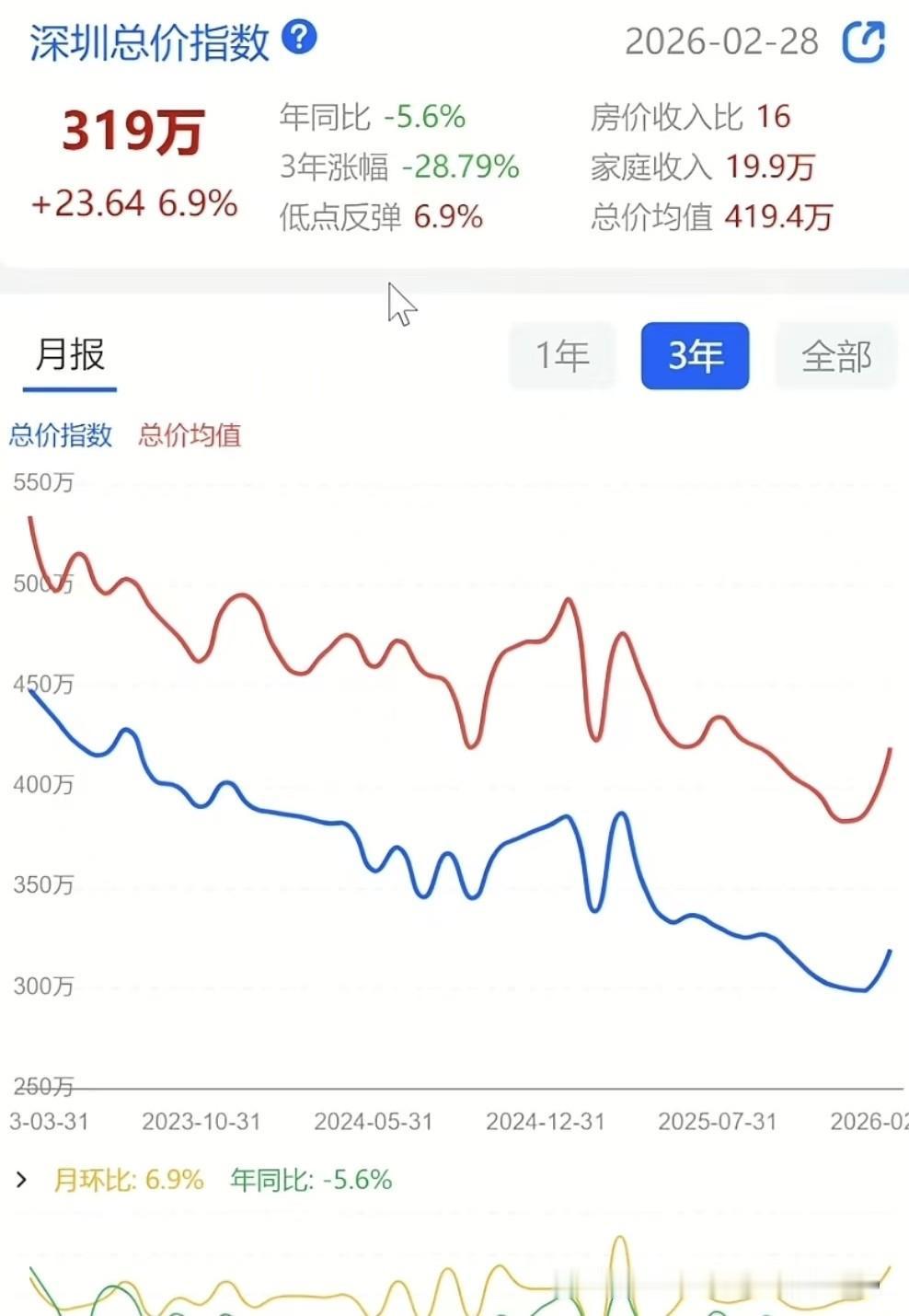 一线楼市彻底火了！

2026年3月，一线城市楼市热度狂飙，深沪领涨，全面量价齐