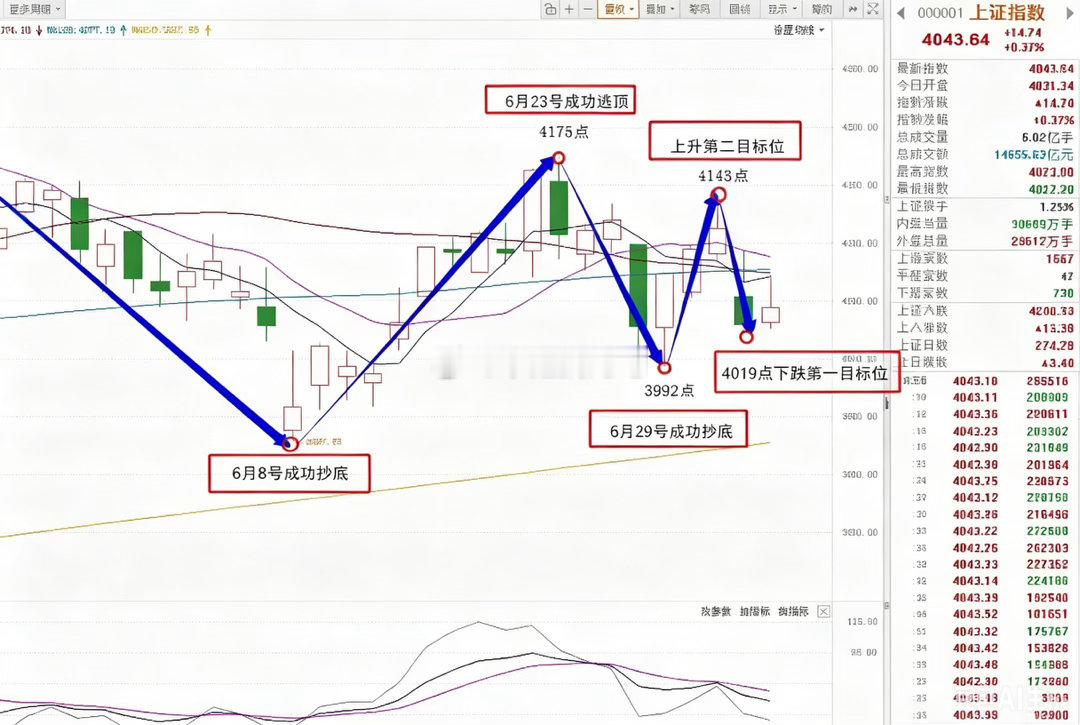 A股本周复盘+周末重磅消息+后市核心总结一、走势回顾昨日指数跌破多空线，进入短线