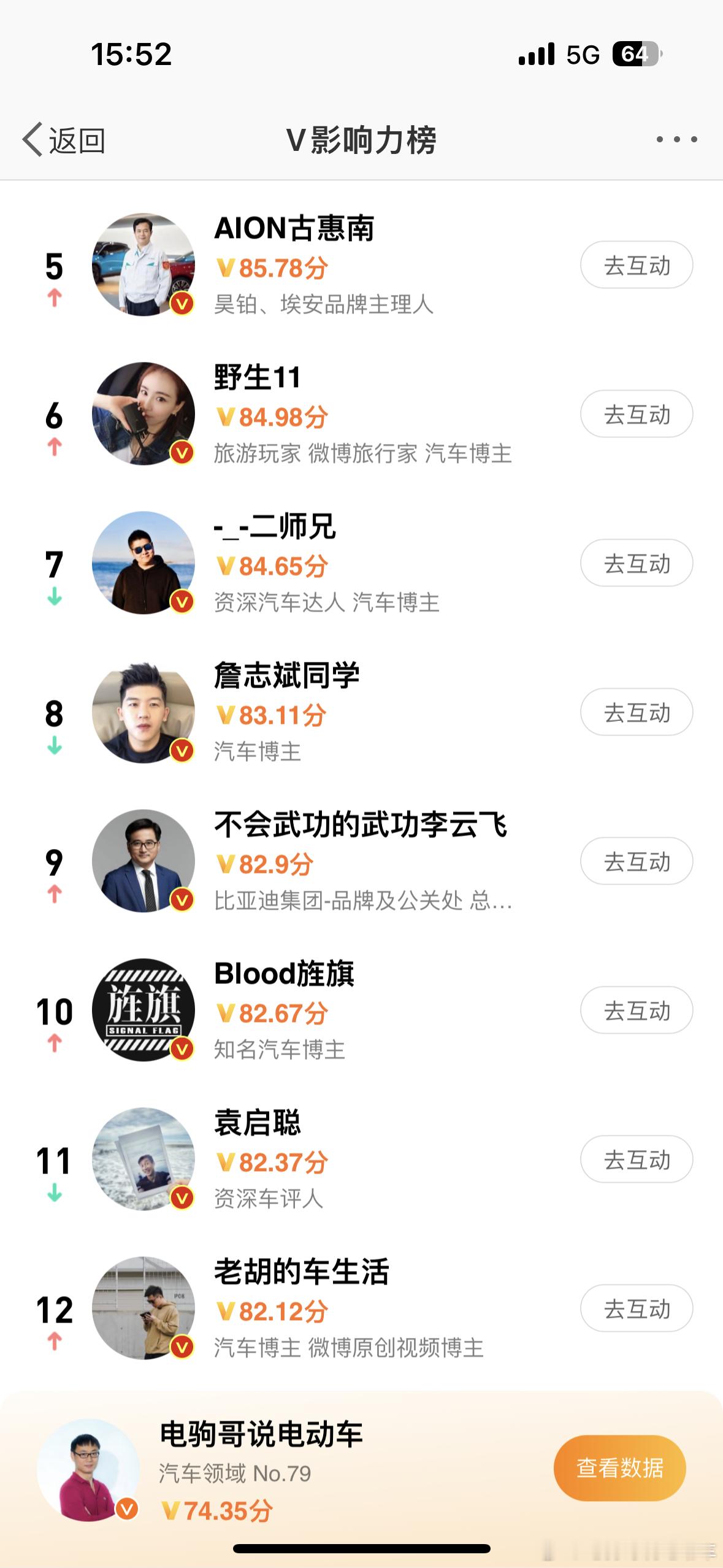 大家看看微博指数排名，汽车大佬排名很靠前啊…前10名有2位，前50名有6位，前1