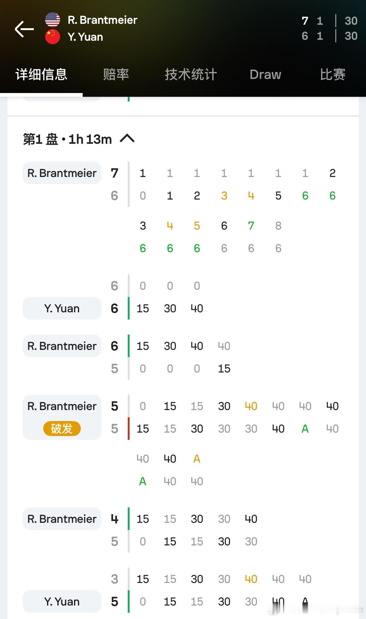 袁悦这个第一盘… 抢七6-1哎 下雨回来你转吧 🙏 