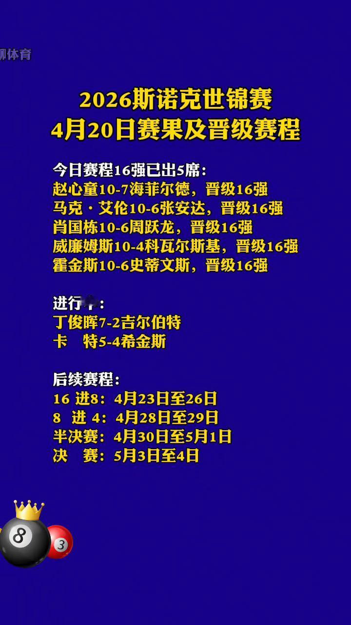 2026斯诺克世锦赛4月20日赛果及晋级赛程。
今日赛程16强已出5席：
·赵心