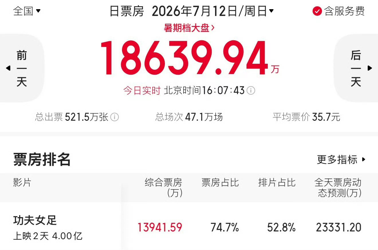 功夫女足票房破四亿了