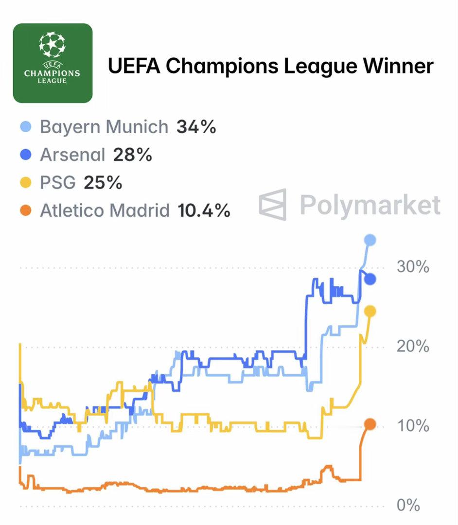 🚨欧冠夺冠概率更新：35% - 拜仁28% - 阿森纳26% - 巴黎圣日耳曼