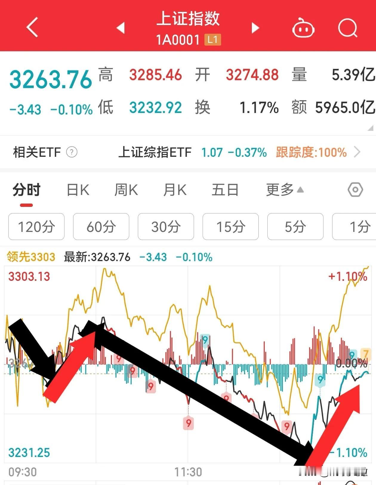 靠尾盘护盘资金强力拉升的行情还是别参与了。